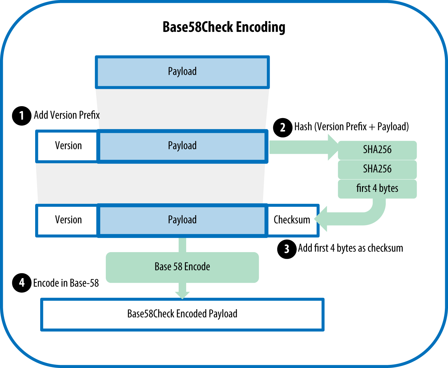 图4-6Base58Check编码的过程