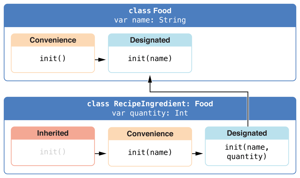 RecipeIngredient 构造器