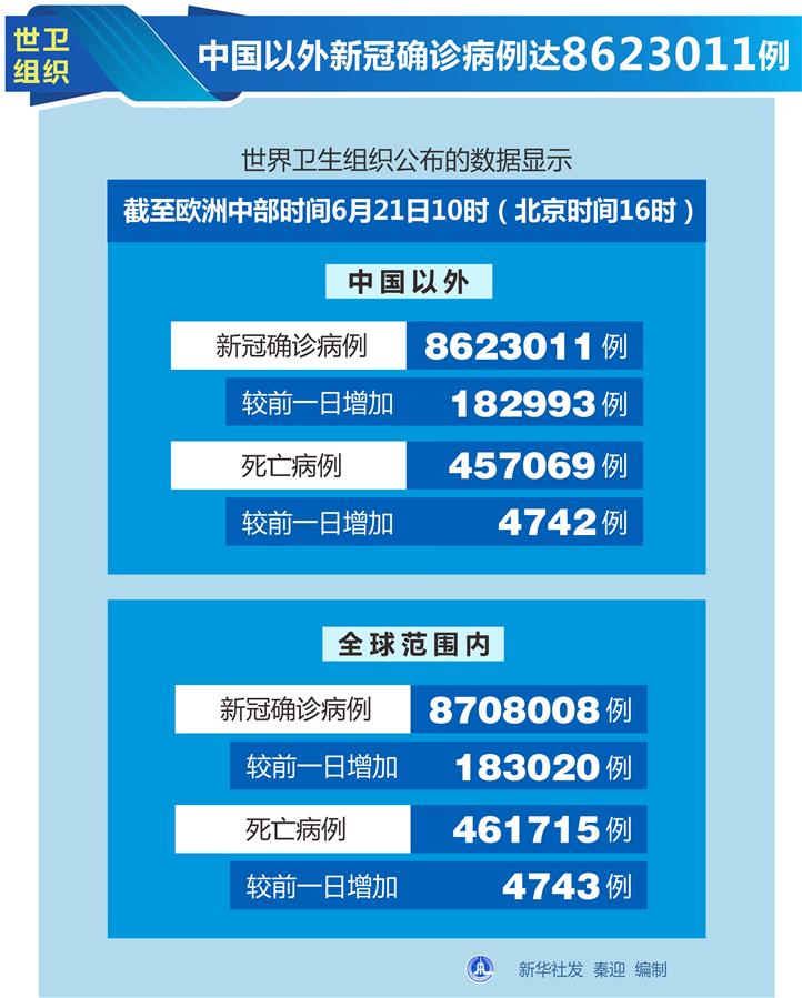 （图表）[国际疫情]世卫组织：中国以外新冠确诊病例达8623011例