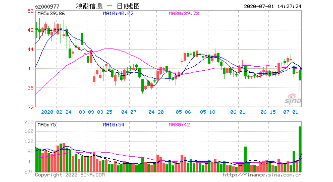 英特爾不得不臨時性暫停供貨浪潮信息股價一度跌停