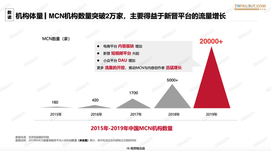 2015-2019，中国MCN机构从160家增长至超过两万家 / 图片来源：克劳锐《2020中国MCN行业发展研究白皮书》
