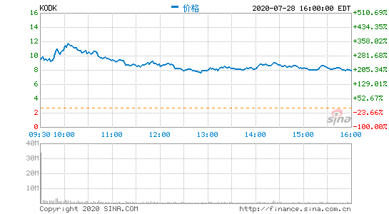 https://image.sinajs.cn/newchart/png/min/us/KODK.png