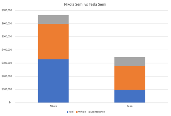 （Nikola和特斯卡费用比较， 来源：Cleantechnica）