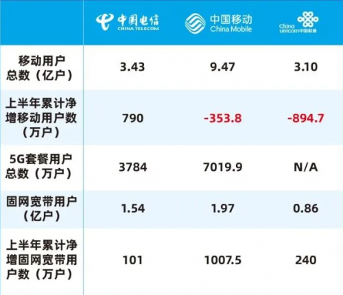 三大运营商2020年上半年用户发展成绩单