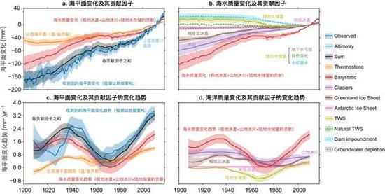 图1. 观测到的海平面上升及其贡献因素。其中a和b为观测的总海平面上升（深蓝色）以及其贡献因子，海平面变化为相对于2002-2018年的距平值。c和d为海平面观测及其贡献因子的30年滑动线性趋势。阴影为90%置信区间。a和b给出了海水质量和比容海平面贡献；b和d给出了海水质量变化的贡献因素，包括格陵兰冰盖和南极冰盖的质量损失、陆地水储量变化、山地冰川消融等。