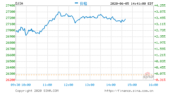 https://image.sinajs.cn/newchart/png/min/us/.dji.png