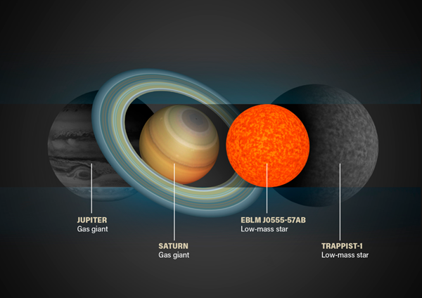 天文学家在其穿过三合星系统中较大的两颗恒星，阻挡了部分光芒时，才发现了这颗袖珍的恒星EBLM J0555-57Ab。研究人员利用这种凌星现象也发现了很多太阳系外行星。