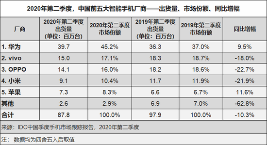 （2020年二季度，中国前五大智能手机厂商市场份额，数据来源：IDC）