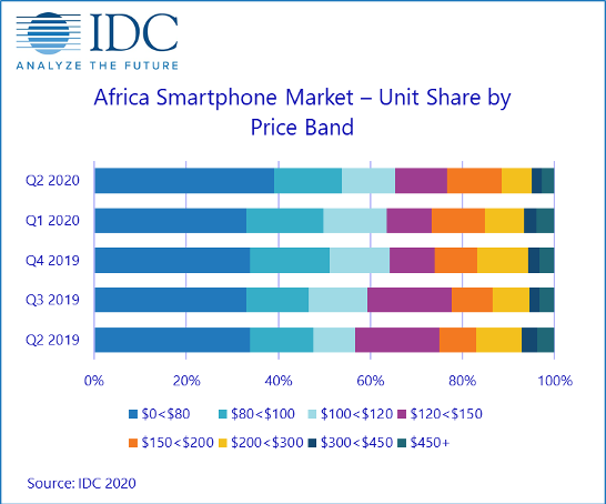 （非洲手机市场各价格段的市场份额，数据来源：IDC）