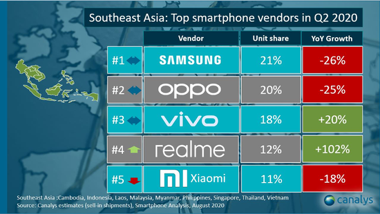 （东南亚智能手机市场份额，2020年二季度，数据来源：Canalys）