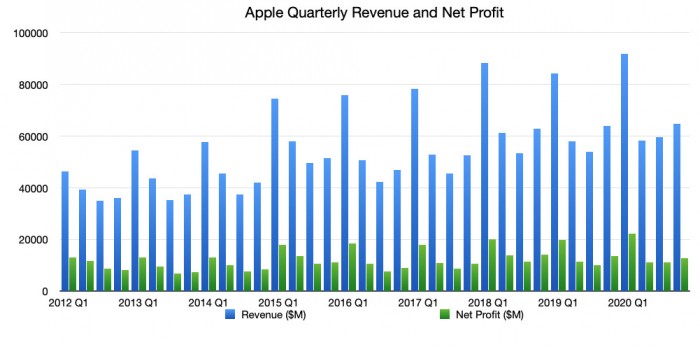 38537-73317-q4-2020-Apple-quarterly-revenue-and-net-profit-xl.jpg