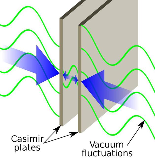 图为卡西米尔效应的示意图。可以看出，两块板内部和外部所受的力（以及电磁场状态）是不同的。由于板外可以存在的量子模式比板内要多，两板之间会形成净吸引力。
