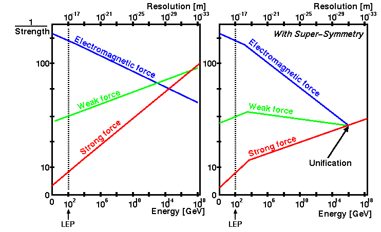 如果将耦合常数表示为双对数坐标轴上的函数，它们就会如左图所示、彼此失之交臂。但如果加入一个符合预测的超对称粒子，这几个常数就会在1015GeV（十亿电子伏特）处相交，即传统的大一统能量尺度。