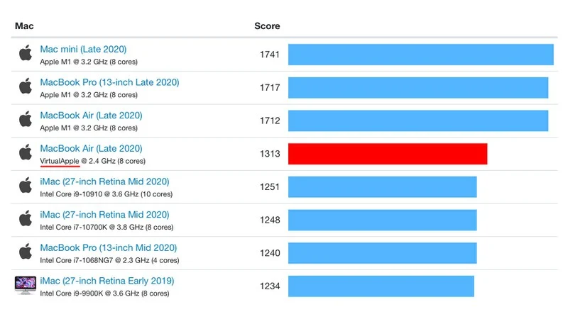 rosetta-2-m1-benchmark-single-core.webp