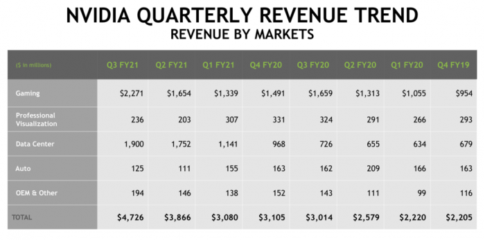 NVIDIA-CORPORATION-Q3-FY-2021-MARKET-REVENUE-SEGMENTS-1-1030x511.png