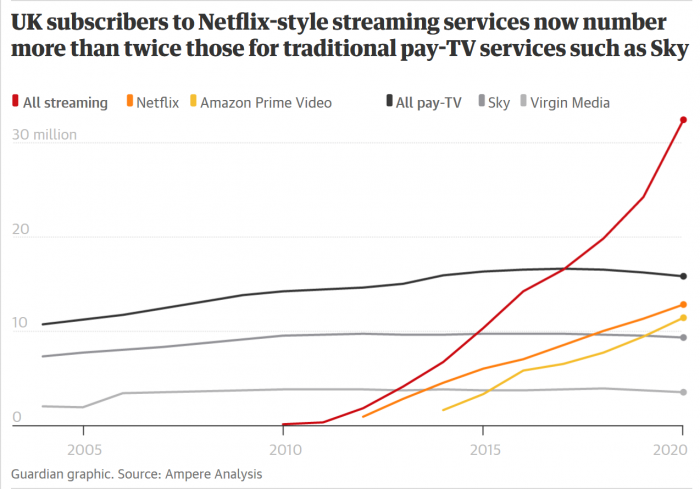 Screenshot_2020-12-31 Lockdown drives UK TV streaming customers to more than 32m.png