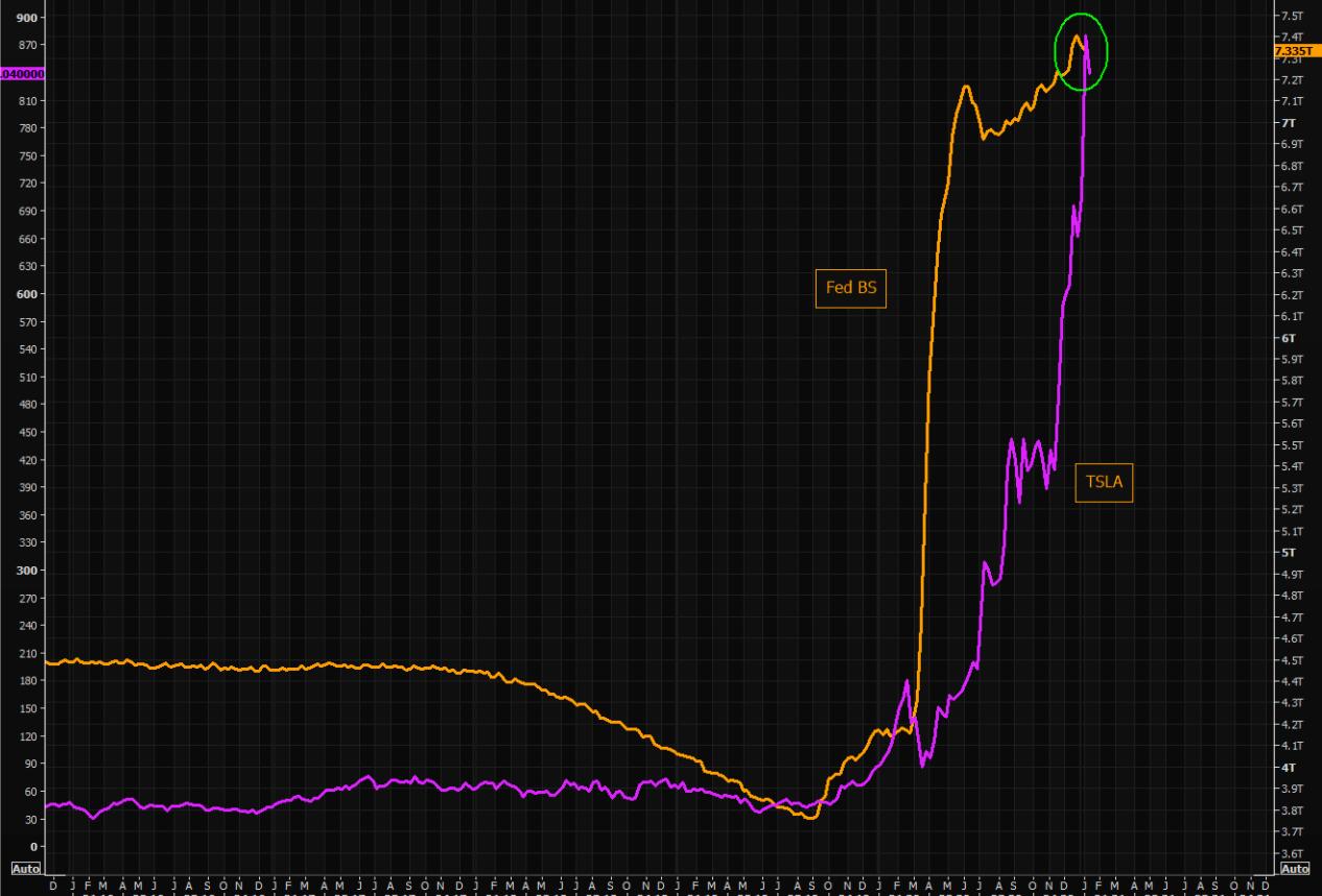 美联储资产负债表规模与比特币走势图：
