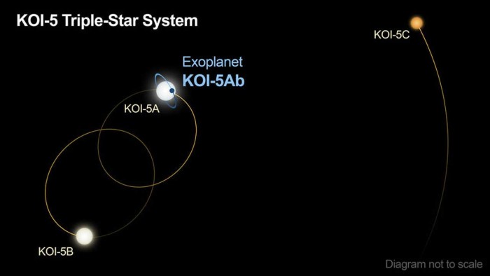 美國宇航局在開普勒望遠鏡任務數據中發現koi5ab三星系統