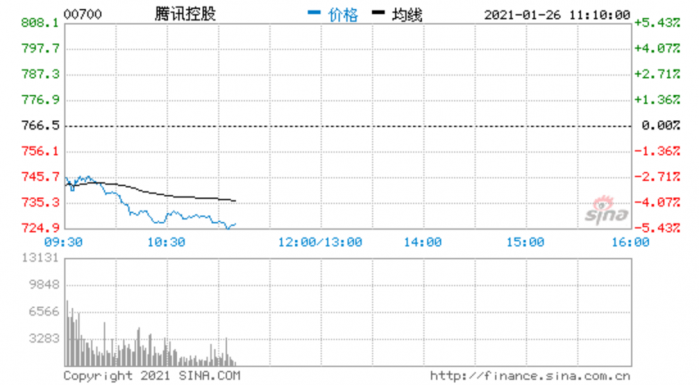 Screenshot_2021-01-26 腾讯控股大跌近5%：3000亿市值蒸发 花旗最高看876港元.png