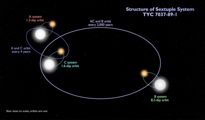 天文学家发现罕见的六星系统含三个食双星系统