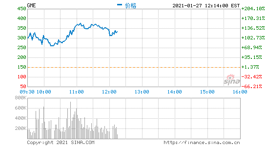https://image.sinajs.cn/newchart/png/min/us/GME.png