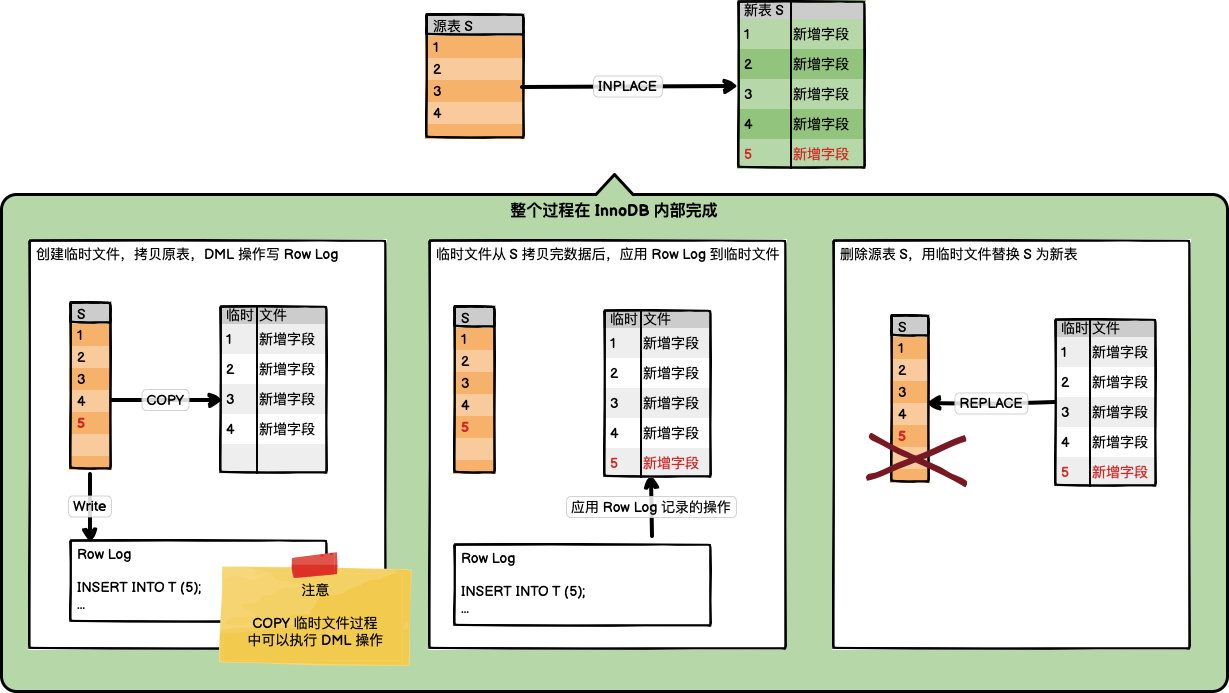 INPLACE 算法执行过程