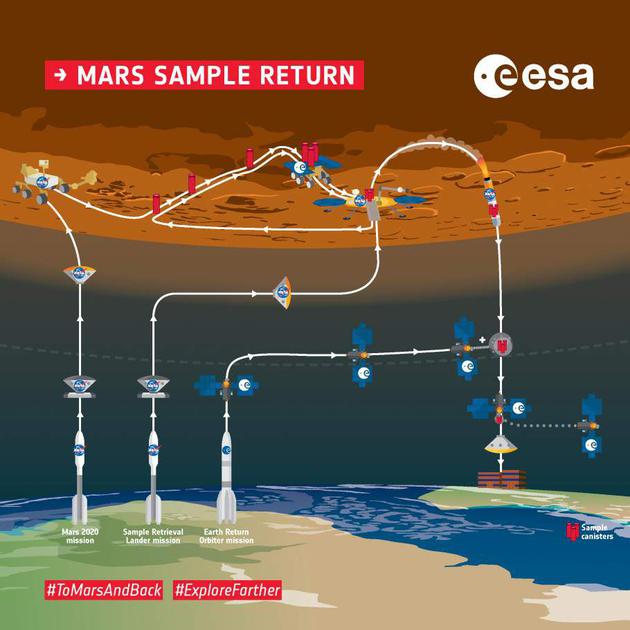 火星样本取回任务的总体策略示意图。