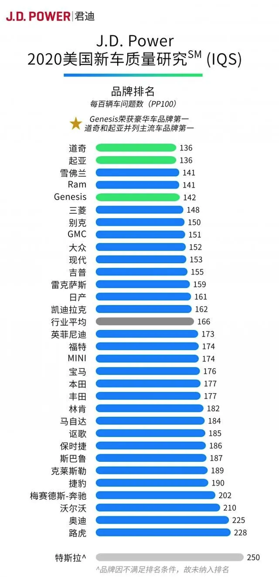 ▲特斯拉在《2020美国新车质量研究 (IQS) 》中排名接近垫底（来源：J.D Power）