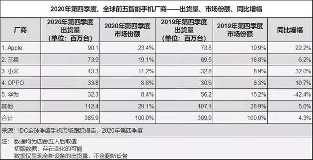 图：IDC数据