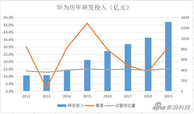 图：新浪科技制图