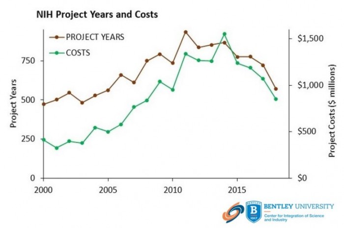 NIH-Project-Years-and-Costs-777x516.jpg