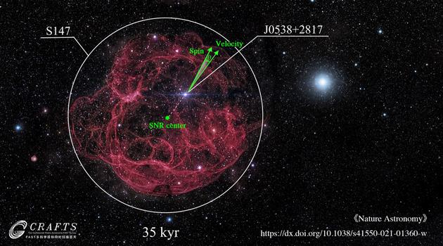 J0538+2817的速度和自转轴在单位球面上的分布，其中红色和灰色表示的是速度的2-sigma的分布，深绿色和浅绿色表示FAST偏振给出的自转轴2-sigma的分布，蓝色和黄色表示X-ray观测给出的自转轴2-sigma的分布。
