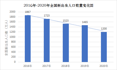 2020年全国新出生人口数量变 来源 燃财经制图,数据来源:国家统计局