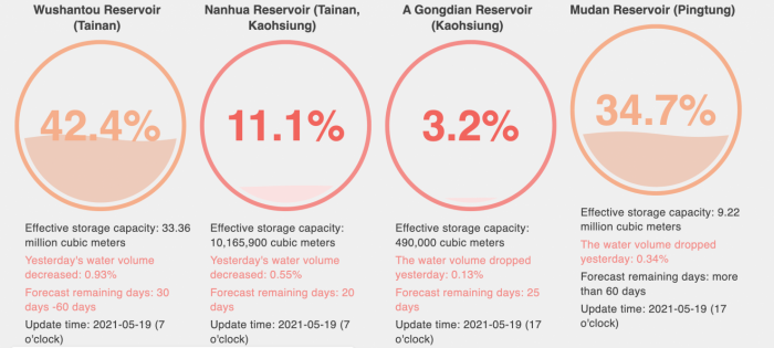TAINAN-WATER-LEVELS-MAY-2021-1-1480x666.png