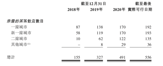 （来源：奈雪的茶招股书）