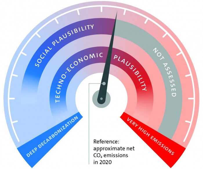 Plausibility-of-Net-Global-CO2-Emissions-by-2050.jpg