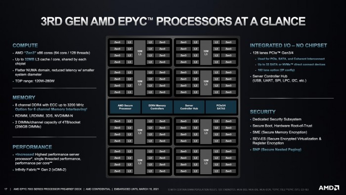 1623655763_zen_3_based_amd_epyc_7003_64_core_layout_(via-_videocardz).jpg