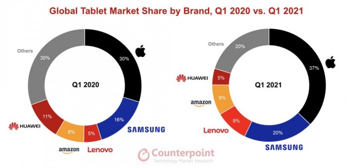 Global-tablet-market-share-by-brand-Q1-2020-vs-Q1-2021-1030x500.jpg