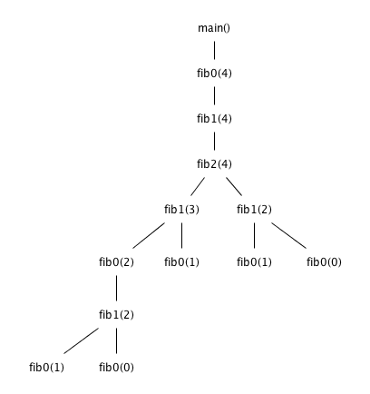 7 3 1-activation-tree