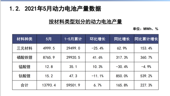 2021年5月动力电池产量数据 来源：中国汽车动力电池产业创新联盟