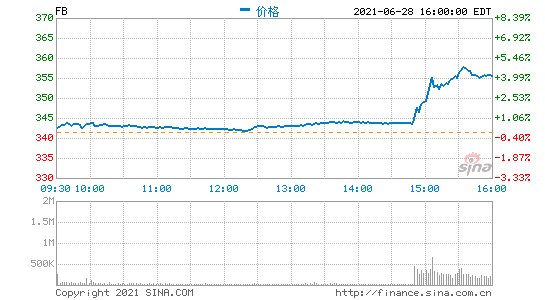 https://image.sinajs.cn/newchart/png/min/us/FB.png