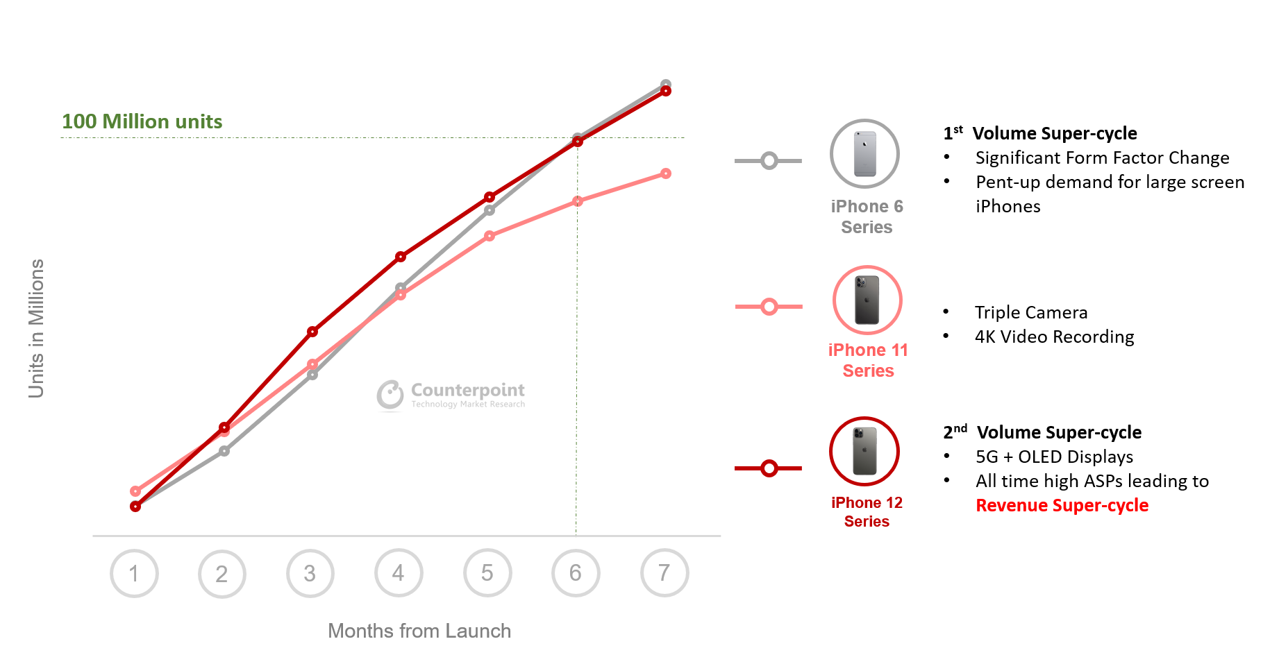 iphone12的出货量在7个月内突破1亿里程碑与iphone6保持的纪录持平