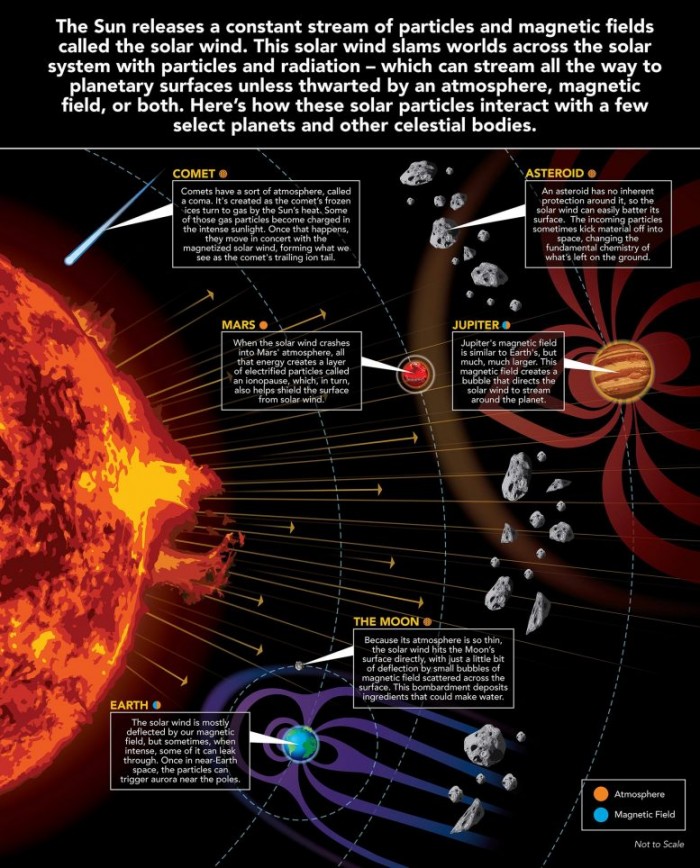 信息图太阳风如何影响太阳系的行星或其他天体