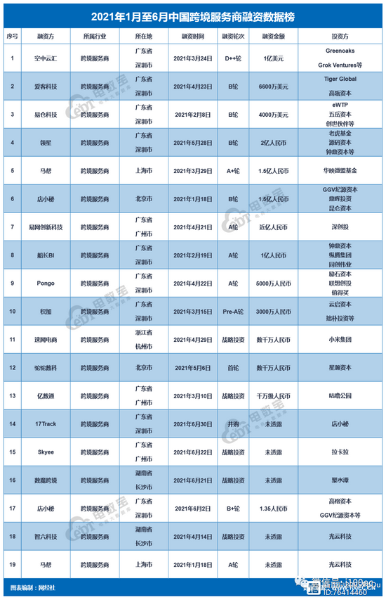  2021年上半年跨境电商服务商融资数据，图片来源：网经社电子商务研究中心