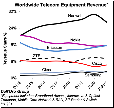 2021年第一季度全球电信设备市场报告 数据来源：Dell'Oro