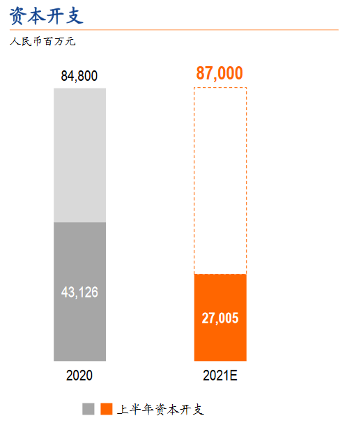 中国电信2021年半年报截图