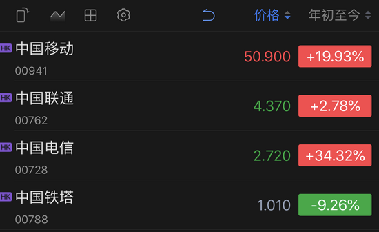 年初至今，四大电信企业股价信息