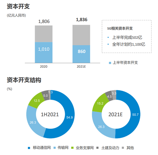 中国移动2021年上半年财报截图