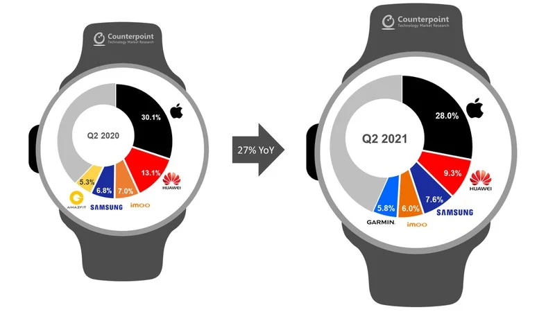 counterpoint-apple-watch-market-share-q2-2021.webp