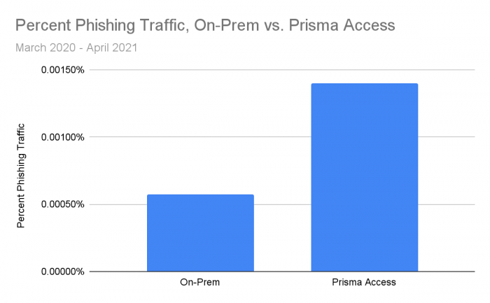 percent-phishing-traffic-on-prem-vs-prisma-acces.png